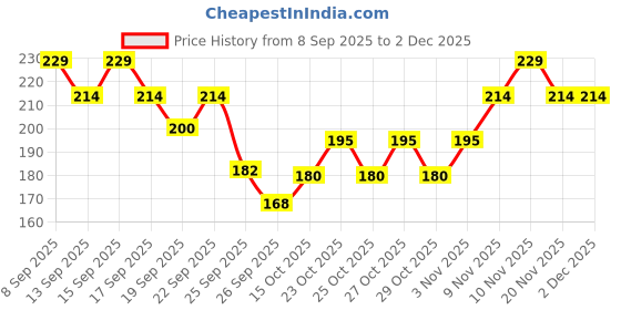 nykaa.com Ikonic Basics IKB-701C Scalp Massager Shampoo Brush - Black ikonic basics Price History Graph from 8 Sep 2025 to 2 Dec 2025