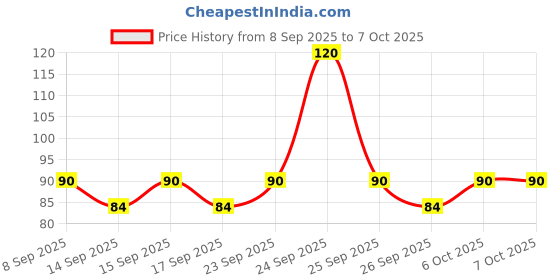 nykaa.com Ikonic Basics IKB-704C Bath Loofah ikonic basics Price History Graph from 8 Sep 2025 to 7 Oct 2025