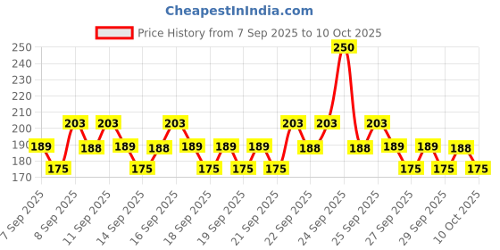 nykaa.com Ikonic Basics IKB-705C Bath Brush ikonic basics Price History Graph from 7 Sep 2025 to 10 Oct 2025