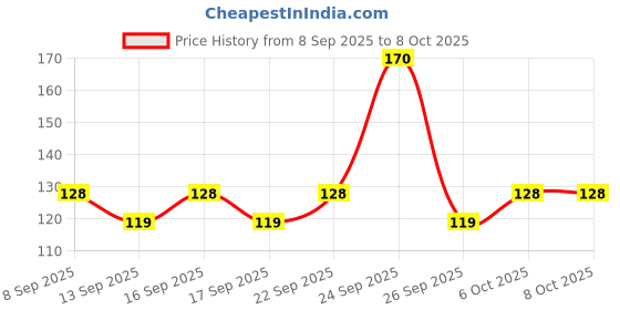 nykaa.com Ikonic Basics IKB-707C Foot File ikonic basics Price History Graph from 8 Sep 2025 to 7 Oct 2025