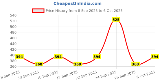 nykaa.com Ikonic Basics IKB-727K SS & Sand Paper Foot File ikonic basics Price History Graph from 8 Sep 2025 to 6 Oct 2025