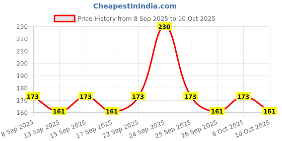 nykaa.com Ikonic Basics Starc Hair Texturising Scissor IKB-098-1C ikonic basics Price History Graph from 8 Sep 2025 to 10 Oct 2025