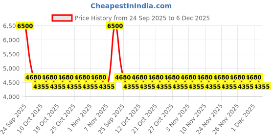 nykaa.com Ikonic Luxure Hot Brush IKL-HB ikonic luxure Price History Graph from 24 Sep 2025 to 6 Dec 2025