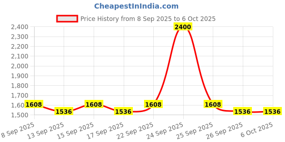 nykaa.com Ikonic Me 2 In 1 Straight And Curl Slim - Black & Teal ikonic me Price History Graph from 8 Sep 2025 to 6 Oct 2025