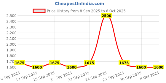 nykaa.com Ikonic Me 2 In 1 Straight And Curl Wide - Black & Teal ikonic me Price History Graph from 8 Sep 2025 to 6 Oct 2025