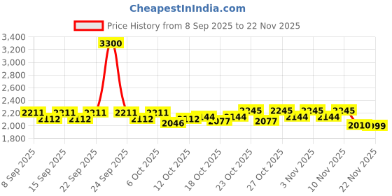 nykaa.com Ikonic Me 3 In 1 Express Styler - Pink ikonic me Price History Graph from 8 Sep 2025 to 22 Nov 2025