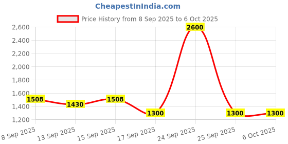nykaa.com Ikonic Me 5 In 1 Express Groomer ikonic me Price History Graph from 8 Sep 2025 to 5 Oct 2025