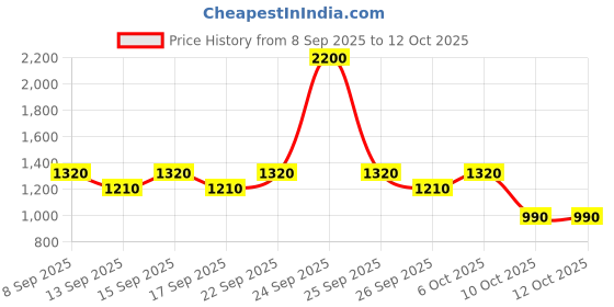nykaa.com Ikonic Me Beard And Body Hygiene Trimmer - Blue ikonic me Price History Graph from 8 Sep 2025 to 12 Oct 2025