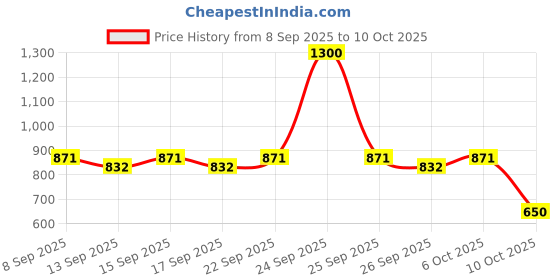 nykaa.com Ikonic Me Groom And Trim Trimmer - Blue ikonic me Price History Graph from 8 Sep 2025 to 10 Oct 2025