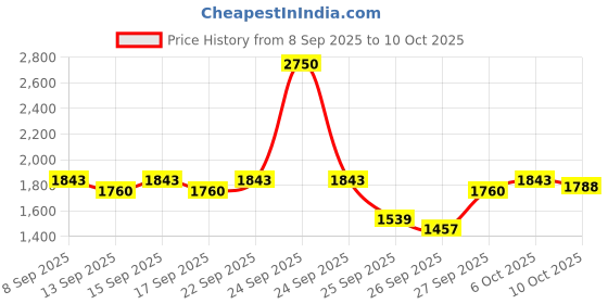 nykaa.com ikonic me IkonicCurl me up-22mm-Purple ikonic me Price History Graph from 8 Sep 2025 to 10 Oct 2025