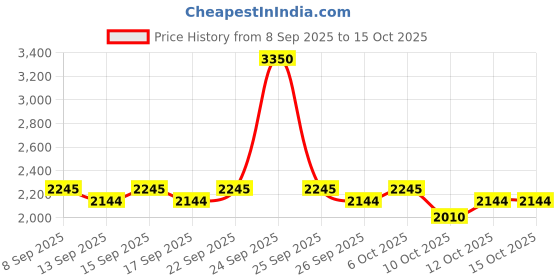 nykaa.com Ikonic Me Xtreme Crimp Stone ikonic me Price History Graph from 8 Sep 2025 to 14 Oct 2025