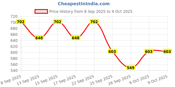 nykaa.com Ikonic Professional Artistic Paddle Brush White ikonic professional Price History Graph from 8 Sep 2025 to 9 Oct 2025