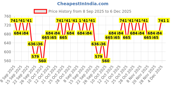 nykaa.com Ikonic Professional Blow Dry Brush (BDB43) Ceramic ikonic professional Price History Graph from 8 Sep 2025 to 6 Dec 2025