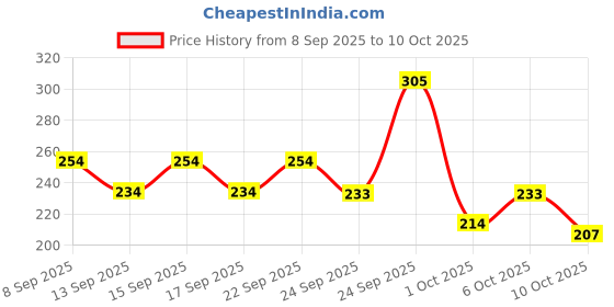nykaa.com Ikonic Professional Carbon Section Clips - Black ikonic professional Price History Graph from 8 Sep 2025 to 10 Oct 2025