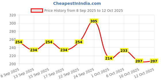 nykaa.com Ikonic Professional Carbon Section Clips - Teal ikonic professional Price History Graph from 8 Sep 2025 to 10 Oct 2025