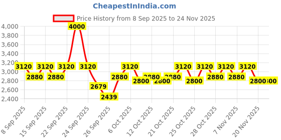 nykaa.com ikonic me Ikonic Professional CRIMP & STYLE Crimper Purple ikonic me Price History Graph from 8 Sep 2025 to 23 Nov 2025