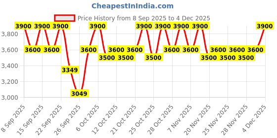 nykaa.com Ikonic Professional Curling Tong Ct-32 - 2.0 ikonic professional Price History Graph from 8 Sep 2025 to 4 Dec 2025