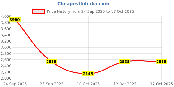 nykaa.com Ikonic Professional Neo Trimmer ikonic professional Price History Graph from 24 Sep 2025 to 16 Oct 2025