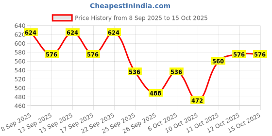 nykaa.com Ikonic Professional Paddle Brush Big (PDL1) ikonic professional Price History Graph from 8 Sep 2025 to 15 Oct 2025