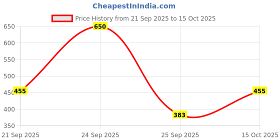 nykaa.com Ikonic Professional Paddle Brush Small (PDB-SM) ikonic professional Price History Graph from 21 Sep 2025 to 15 Oct 2025