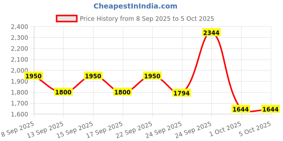 nykaa.com Ikonic Professional Pro Comb (Set Of 8) ikonic professional Price History Graph from 8 Sep 2025 to 4 Oct 2025