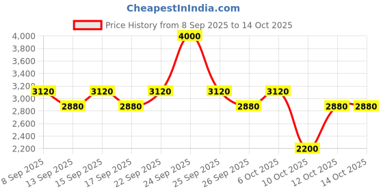 nykaa.com Ikonic Professional Pro Slim - Black & Gold ikonic professional Price History Graph from 8 Sep 2025 to 14 Oct 2025