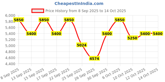 nykaa.com Ikonic Professional Pro Titanium Crimp - Black ikonic professional Price History Graph from 8 Sep 2025 to 13 Oct 2025