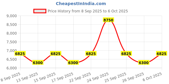 nykaa.com Ikonic Professional Pro Titanium Crimp - Emerald ikonic professional Price History Graph from 8 Sep 2025 to 6 Oct 2025