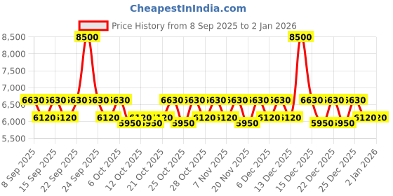 nykaa.com Ikonic Professional Pro Titanium Shine 3.0 ikonic professional Price History Graph from 8 Sep 2025 to 2 Jan 2026