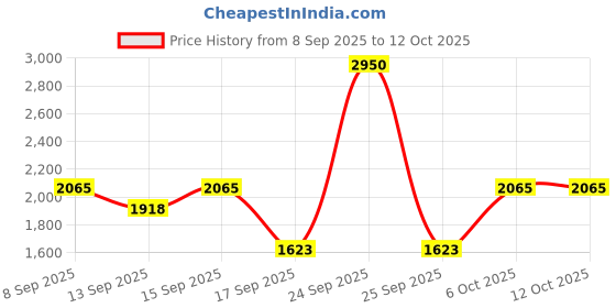 nykaa.com Ikonic Professional Rio - Trimmer ikonic professional Price History Graph from 8 Sep 2025 to 12 Oct 2025