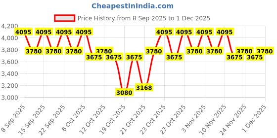 nykaa.com Ikonic Professional S3+ Ceramic ( Black) ikonic professional Price History Graph from 8 Sep 2025 to 1 Dec 2025