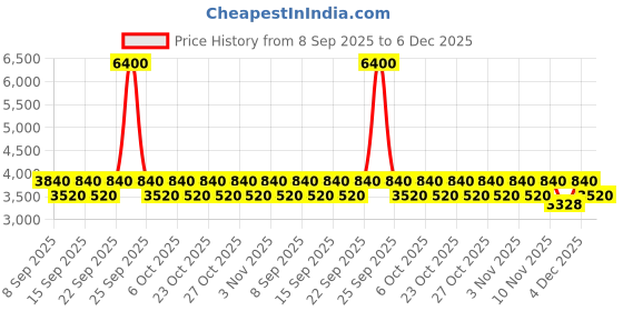 nykaa.com Ikonic Professional Vibe+ Hair Straightener - Teal ikonic professional Price History Graph from 8 Sep 2025 to 6 Dec 2025