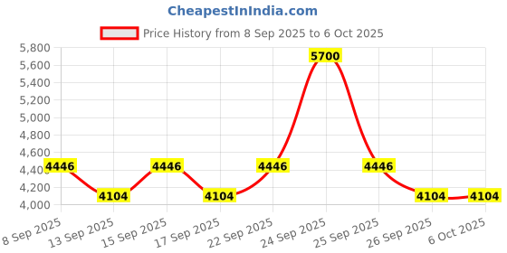 nykaa.com Ikonic Professional Waver - Medium ikonic professional Price History Graph from 8 Sep 2025 to 5 Oct 2025
