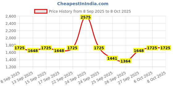 nykaa.com ikonic me IkonicCurl me up-19mm-Purple ikonic me Price History Graph from 8 Sep 2025 to 7 Oct 2025