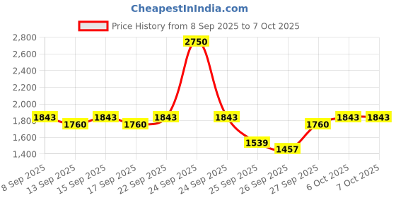 nykaa.com ikonic me IkonicCurl me up-22mm-Purple ikonic me Price History Graph from 8 Sep 2025 to 6 Oct 2025