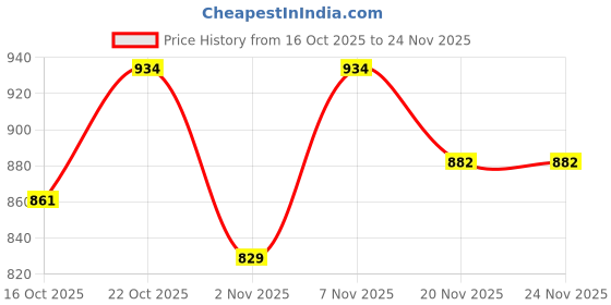 nykaa.com iluvia Hard Water Shampoo , Free From Sulphates Parabens, & Phthalates Colour Safe iluvia Price History Graph from 16 Oct 2025 to 23 Nov 2025