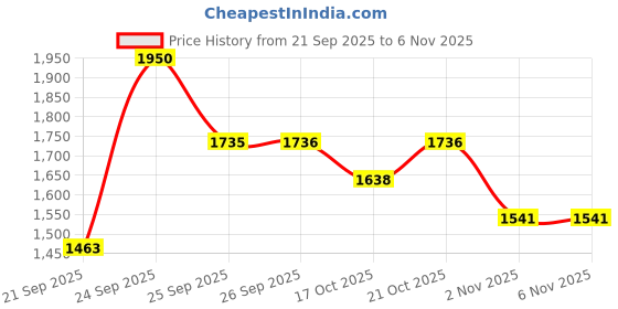 nykaa.com Iluvia Lisslock Procare Shampoo iluvia Price History Graph from 21 Sep 2025 to 6 Nov 2025