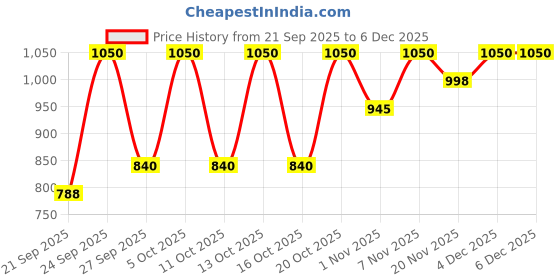 nykaa.com iluvia Repair Reviver Mask, For Textured & Chemically Treated Hair, Fights Frizz, Provides Softness iluvia Price History Graph from 21 Sep 2025 to 4 Dec 2025
