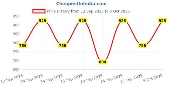 nykaa.com iluvia Squalene Restorative Conditioner, Lightweight Conditioning, Improves Elasticity iluvia Price History Graph from 12 Sep 2025 to 5 Oct 2025