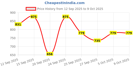 nykaa.com iluvia Sulfate Free Shampoo, pH Balanced, For Dry Hair & Sensitive Scalp, Combats Frizz & Dullness iluvia Price History Graph from 12 Sep 2025 to 8 Oct 2025