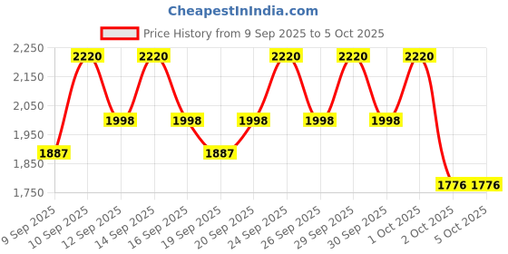 nykaa.com I'm From Beet Purifying Mask i'm from Price History Graph from 9 Sep 2025 to 5 Oct 2025