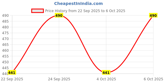 nykaa.com I'm From Honey Mask i'm from Price History Graph from 22 Sep 2025 to 6 Oct 2025