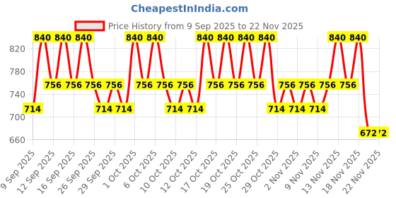 nykaa.com I'm From Mugwort Essence i'm from Price History Graph from 9 Sep 2025 to 22 Nov 2025