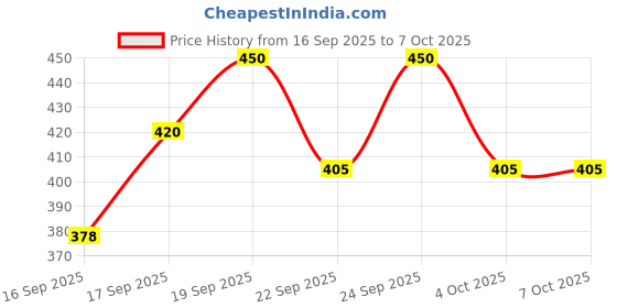 nykaa.com I'm From Mugwort Mask i'm from Price History Graph from 16 Sep 2025 to 7 Oct 2025