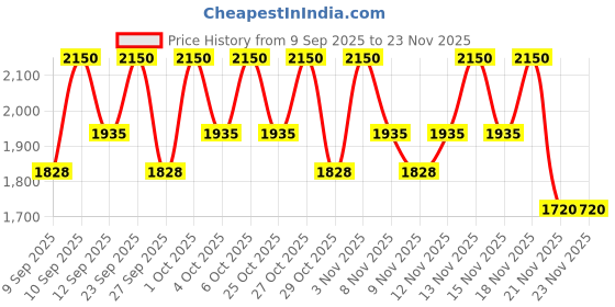 nykaa.com I'm From Rice Cream - Brightening Korean Moisturizer with Rice & Ceramide for Glowing Skin i'm from Price History Graph from 9 Sep 2025 to 22 Nov 2025