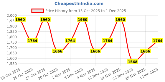 nykaa.com I'm From Rice Serum - Korean Face Serum with Fermented Rice Extract Boosts Collagen & Elasticity i'm from Price History Graph from 15 Oct 2025 to 1 Dec 2025