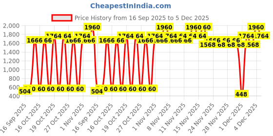 nykaa.com I'm From Rice Toner i'm from Price History Graph from 16 Sep 2025 to 4 Dec 2025