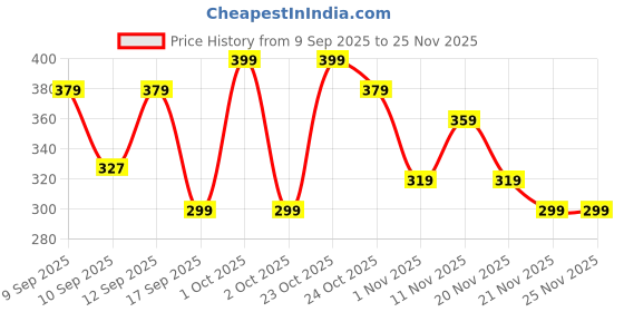 nykaa.com inatur Argan Oil Hair Serum, For Daily Use, With Brahmi, Lavender & Rosemary, For Dry & Frizzy Hair inatur Price History Graph from 9 Sep 2025 to 24 Nov 2025