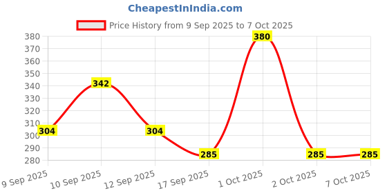 nykaa.com inatur Charcoal Face Scrub for Blackheads, Acne & Oily Skin with Neem & Basil, Sulphate-Free inatur Price History Graph from 9 Sep 2025 to 7 Oct 2025