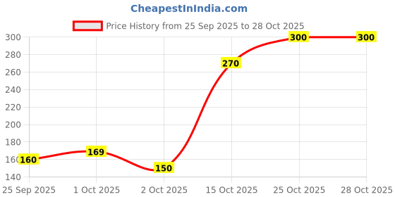 nykaa.com inatur Cold Pressed Virgin Coconut Oil, Pure & Natural Nourishment For Skin & Hair inatur Price History Graph from 25 Sep 2025 to 25 Oct 2025